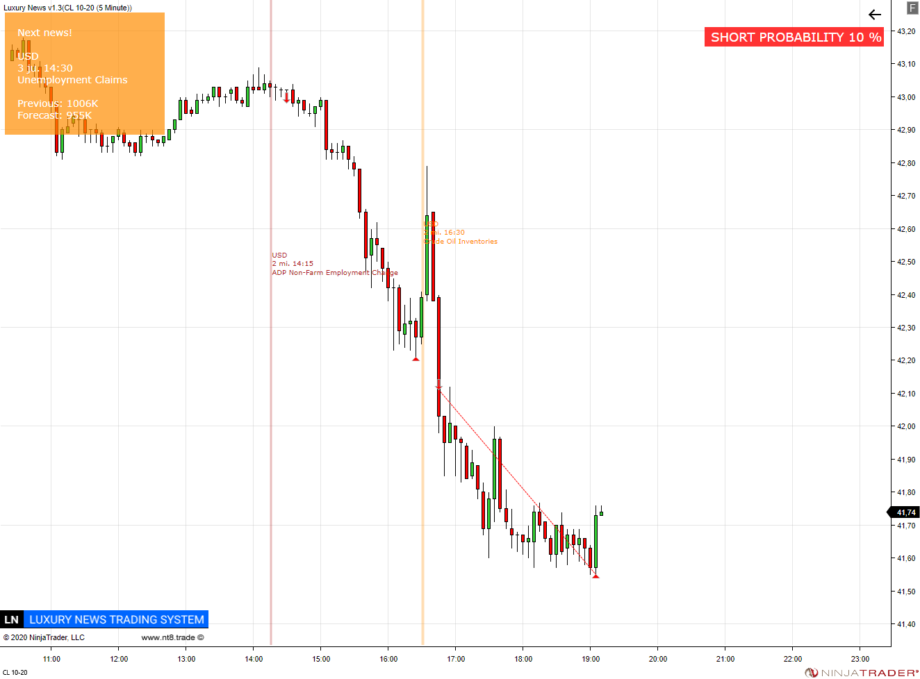 https://www.ninjatrader.trade/ninjatrader8/uploads/CL%2010-20%20(5%20Minute)%202020_09_02.crude.oil.inventories.png